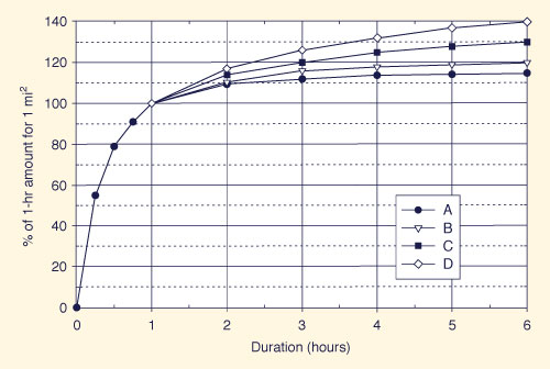 California 1-mi<sup>2</sup> local-storm depth-duration adjustment