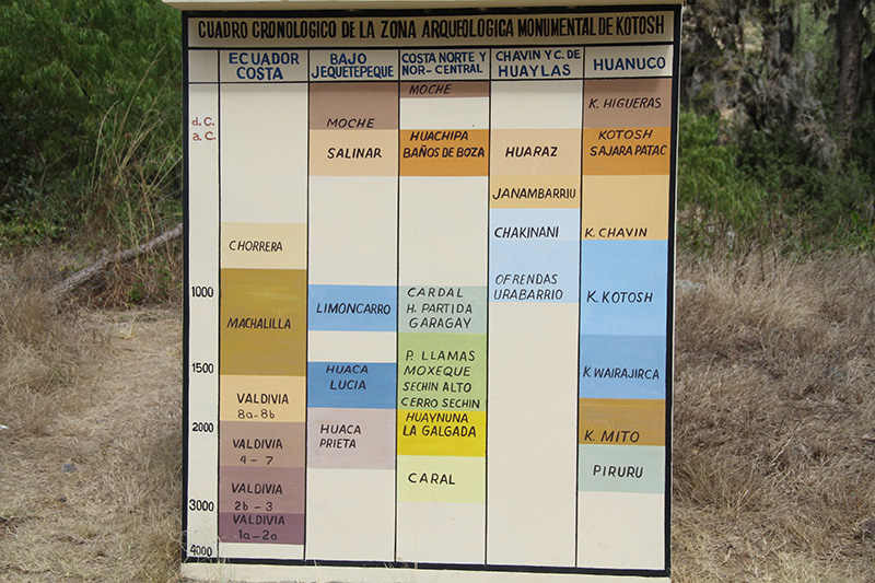 Cuadro Cronológico de la Zona Arqueológica Monumental de Kotosh.