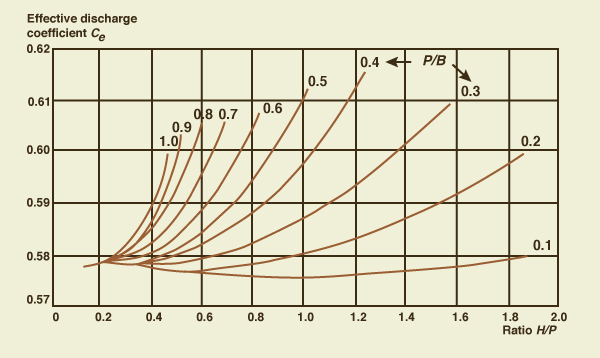 V-notch weir schematic.