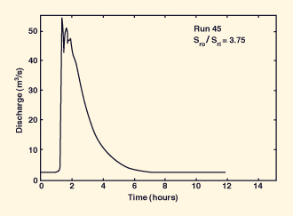 Kinematic wave flattening.