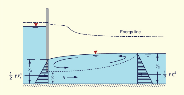 A submerged hydraulic jump at a sluice outlet