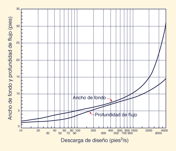 Ancho de fondo y profundidad
de flujo recomendados por el Bureau of Reclamation de EE.UU. para canales revestidos
