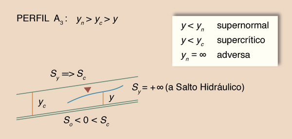 Esquema del perfil de la superficie del agua A<sub>3</sub>