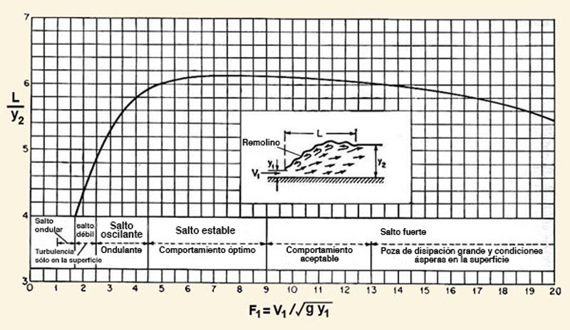 Length of the hydraulic jump 