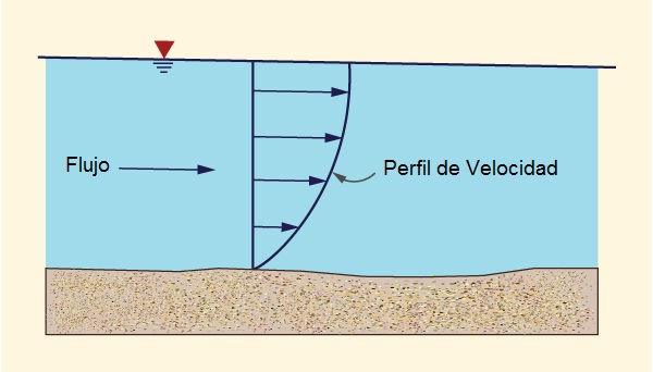 Forma del perfil vertical de la velocidad.