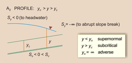 Definition sketch for A<sub>2</sub> water-surface profile 