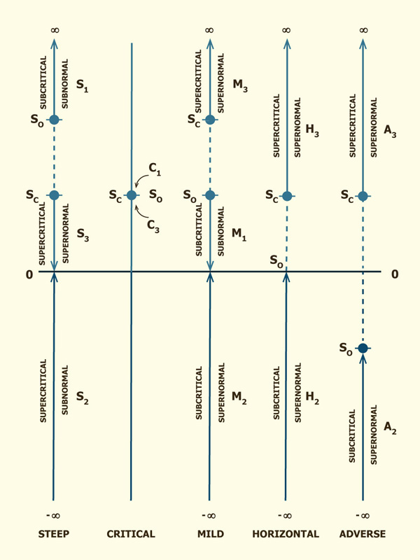 Definition sketch for A<sub>3</sub> water-surface profile 