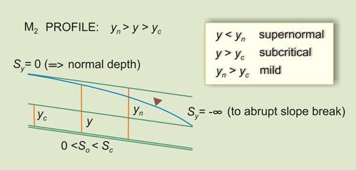 Definition sketch for M<sub>2</sub> water-surface profile 