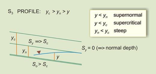 Definition sketch for S<sub>3</sub> water-surface profile 