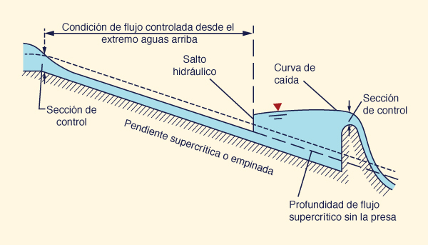  Ubicación
 de las secciones de control críticas en el flujo supercrítico