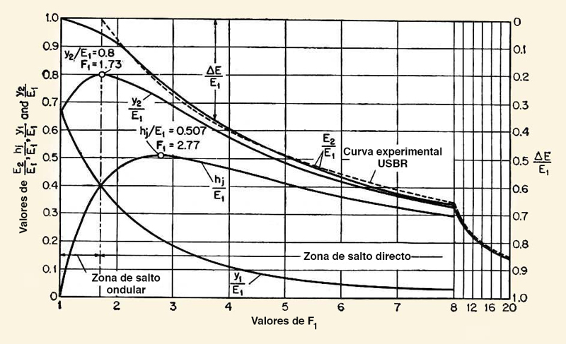 Características del salto hidráulico 