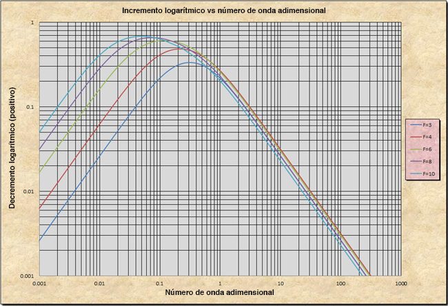 Primary wave logarithmic decrement<BR>in unsteady open-channel flow, F > 2