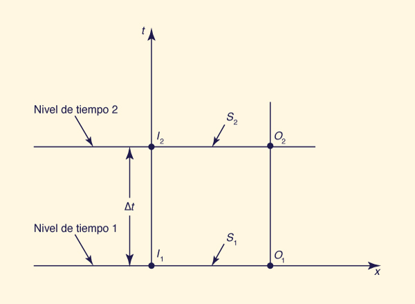 Discretización en el plano <i>x</i>-<i>t</i>