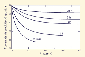 depth-area reduction for 30-min to 24 h