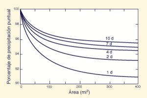 depth-area reduction for 1 d to 10 d