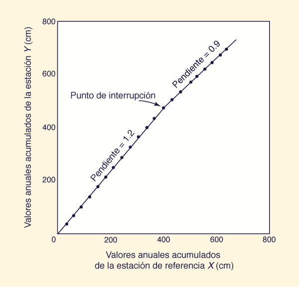 double-mass analysis