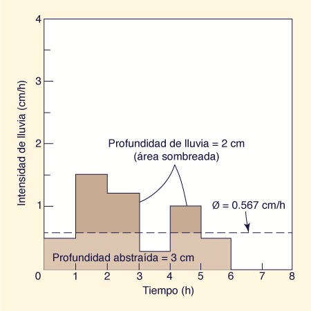 calculation of phi index