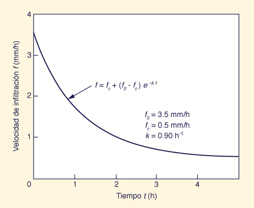 Horton's infiltration formula