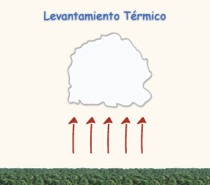 thermal lifting of air masses