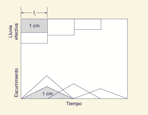 Concept of linearity