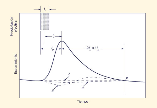 Procedures for baseflow separation