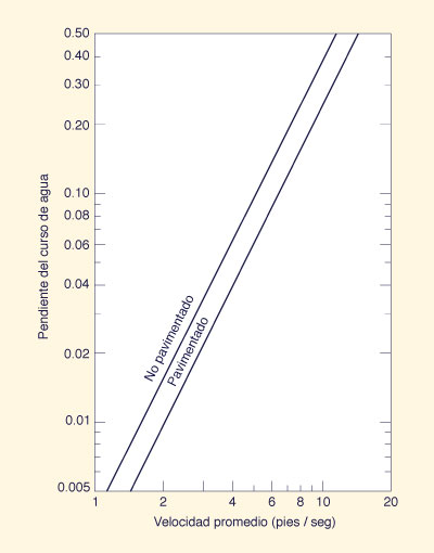 Average velocities for estimating travel time for shallow concentrated flow.