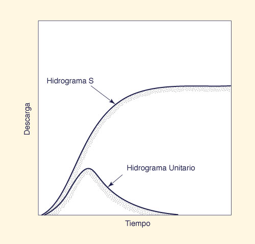 Sketch of unit hydrograph and corresponding S-hydrograph.