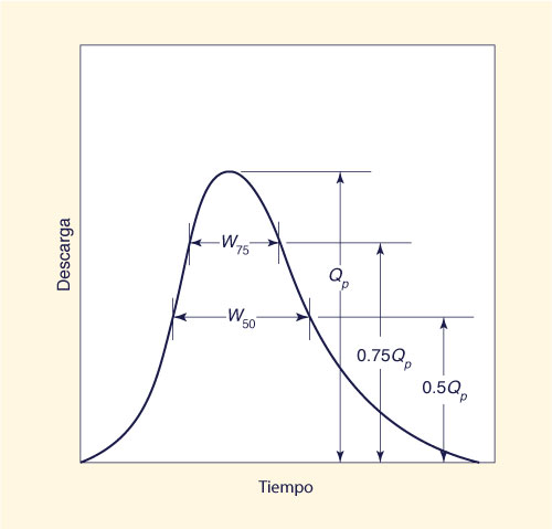 An intensity-duration-frequency curve.