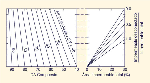 Composite <i>CN</i> as a function of total impervious area percent, ratio of <br>unconnected impervious area to total impervious area, and pervious area <i>CN</i>