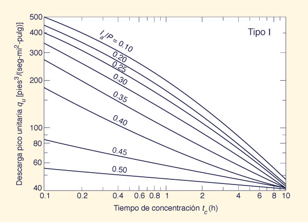 Unit peak discharge in TR-55 graphical method.