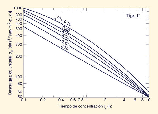 Unit peak discharge in TR-55 graphical method.