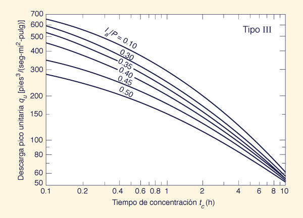 Unit peak discharge in TR-55 graphical method.