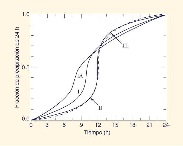 An intensity-duration-frequency curve.