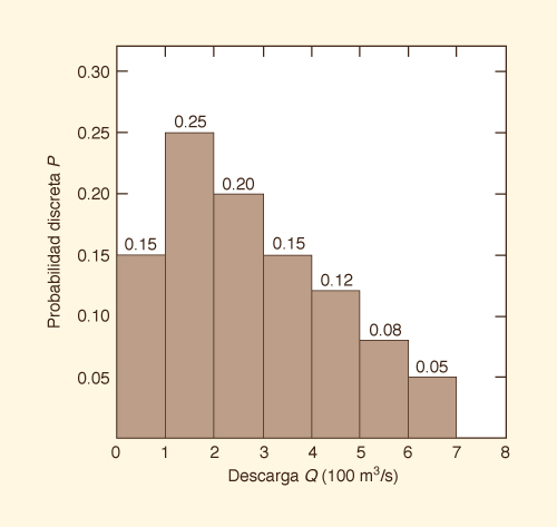 Discrete Probability Distribution