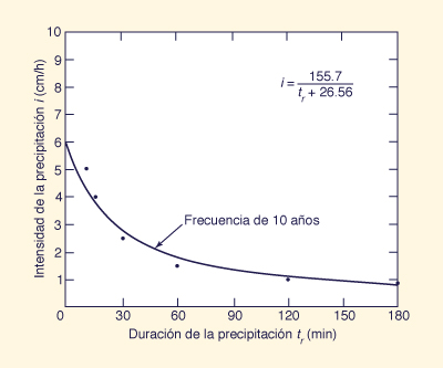 Fitting intensity-duration-frequency curve