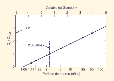 Index-flood method: Example