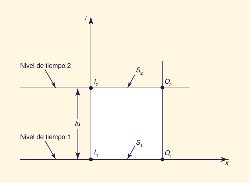 Discretization of storage equation in <i>xt</i> plane