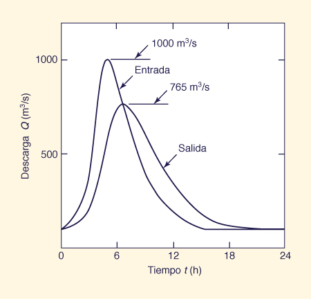 Linear reservoir routing:  Example 8-1.