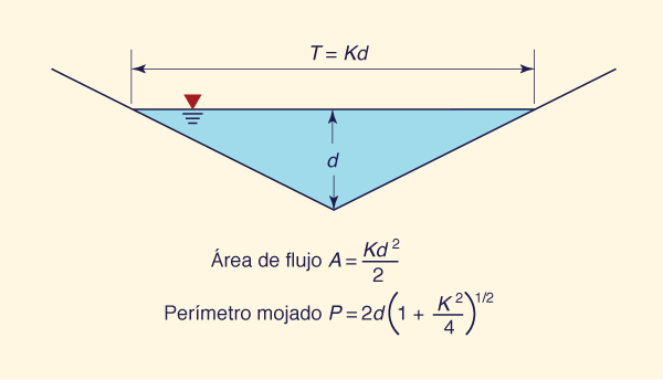 Properties of a triangular channel cross section.