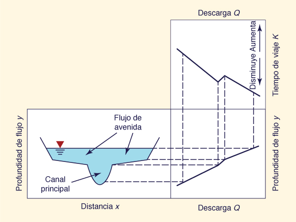 Sketch of travel time as a function of discharge and stage