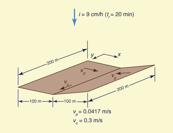 Two-plane linear kinematic catchment routing model