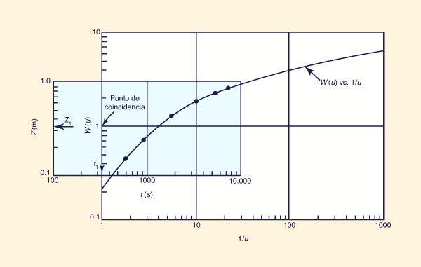 Graphical procedure for Theis solution for radial flow to a well