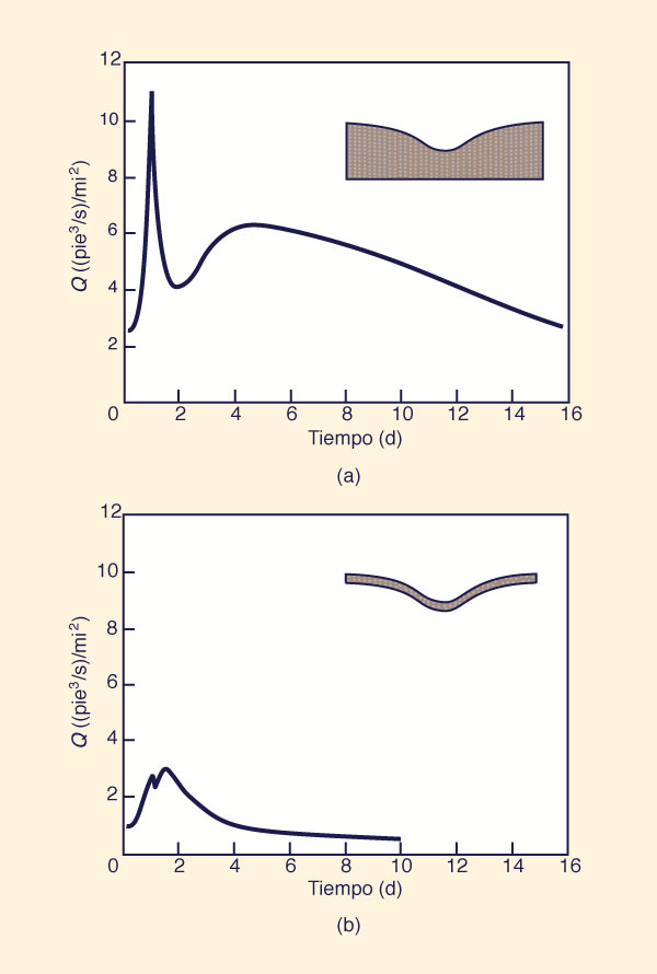 Typical storm hydrographs reflecting variable-source-area concept: (a)deep soil; (b) shallow soil