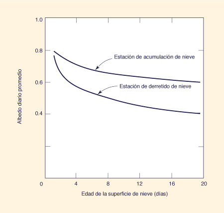 Seasonal reduction in albedo from accumulation to melt seasons