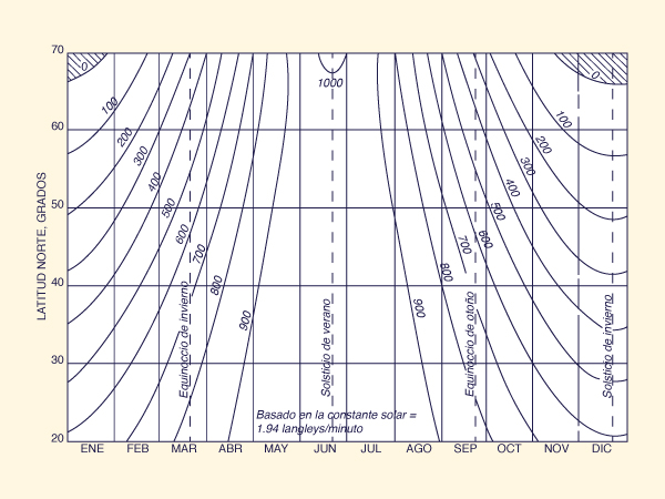 Insolation at the outer limit of the earth's atmosphere as a function of latitude<br>and time of the year