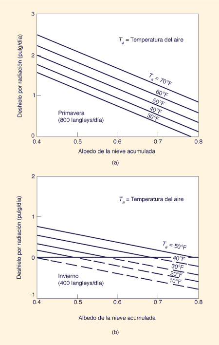 Variation of radiation melt with cloud height and cloud cover: (a) spring; (b)winter 