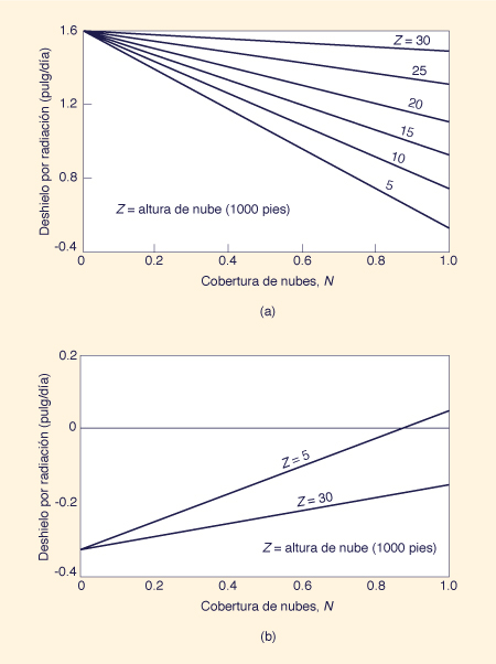 Variation of radiation melt with cloud height and cloud cover: (a) spring; (b)winter 