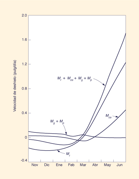 Variation of melt components amd total melt with time of the year