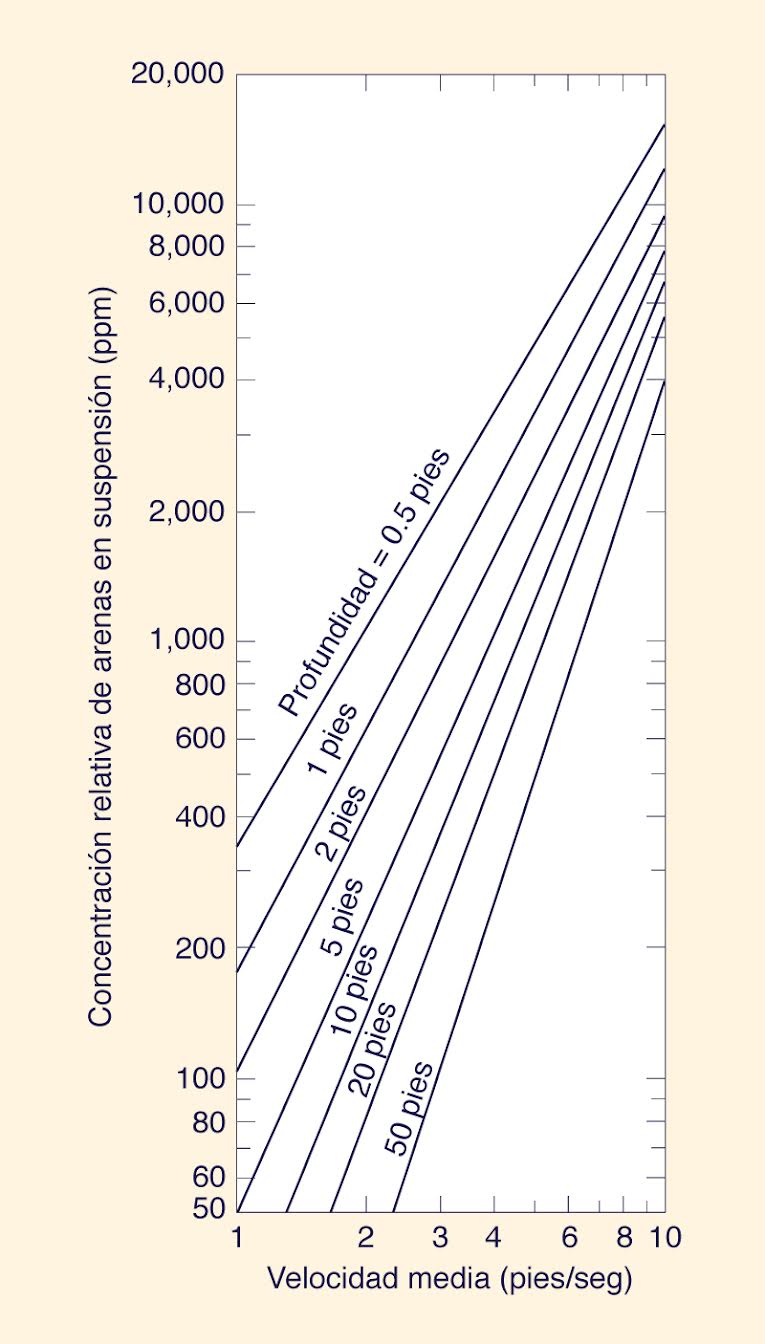 Relative concentration of suspended sands versus mean velocity and flow depth in Colby 1957 method