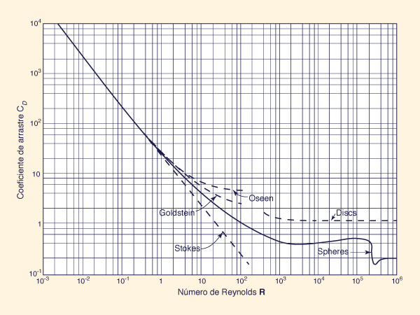 Drag coefficient versus Reynolds number